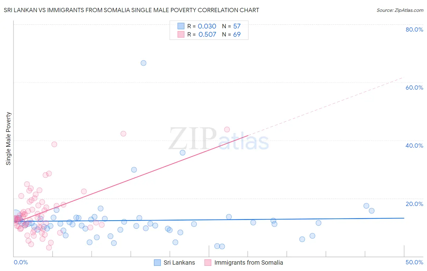 Sri Lankan vs Immigrants from Somalia Single Male Poverty