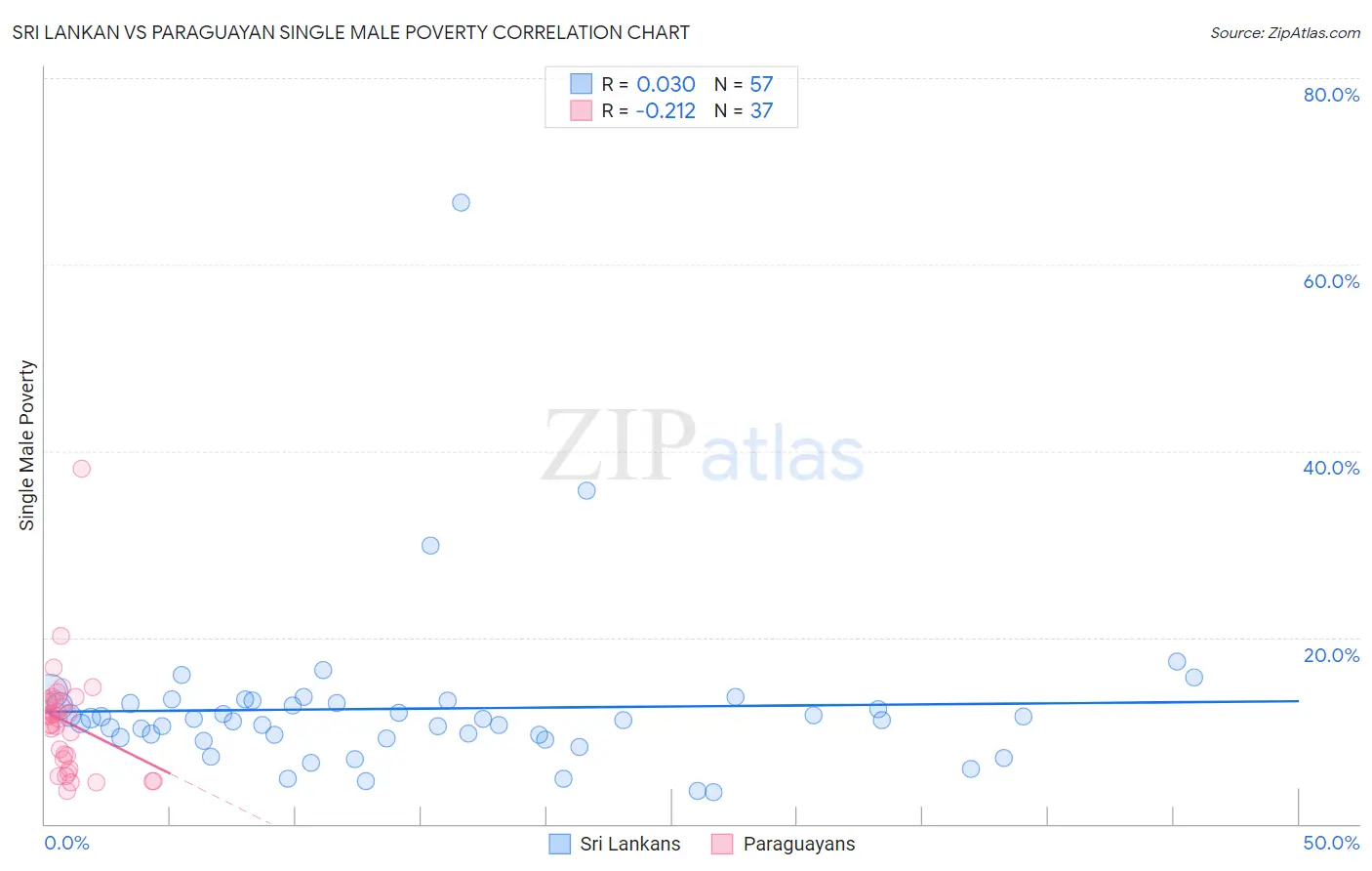 Sri Lankan vs Paraguayan Single Male Poverty