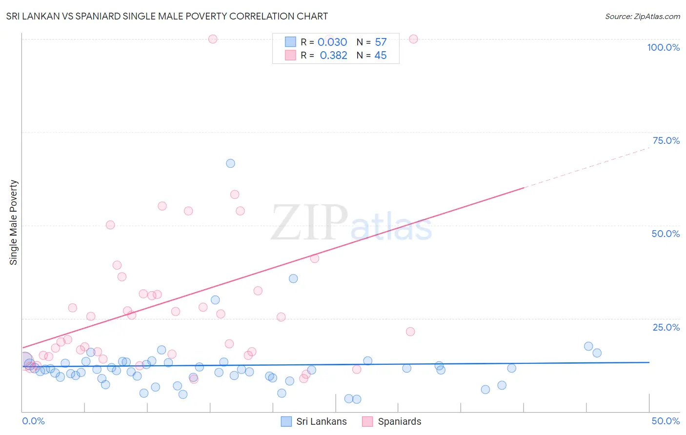 Sri Lankan vs Spaniard Single Male Poverty