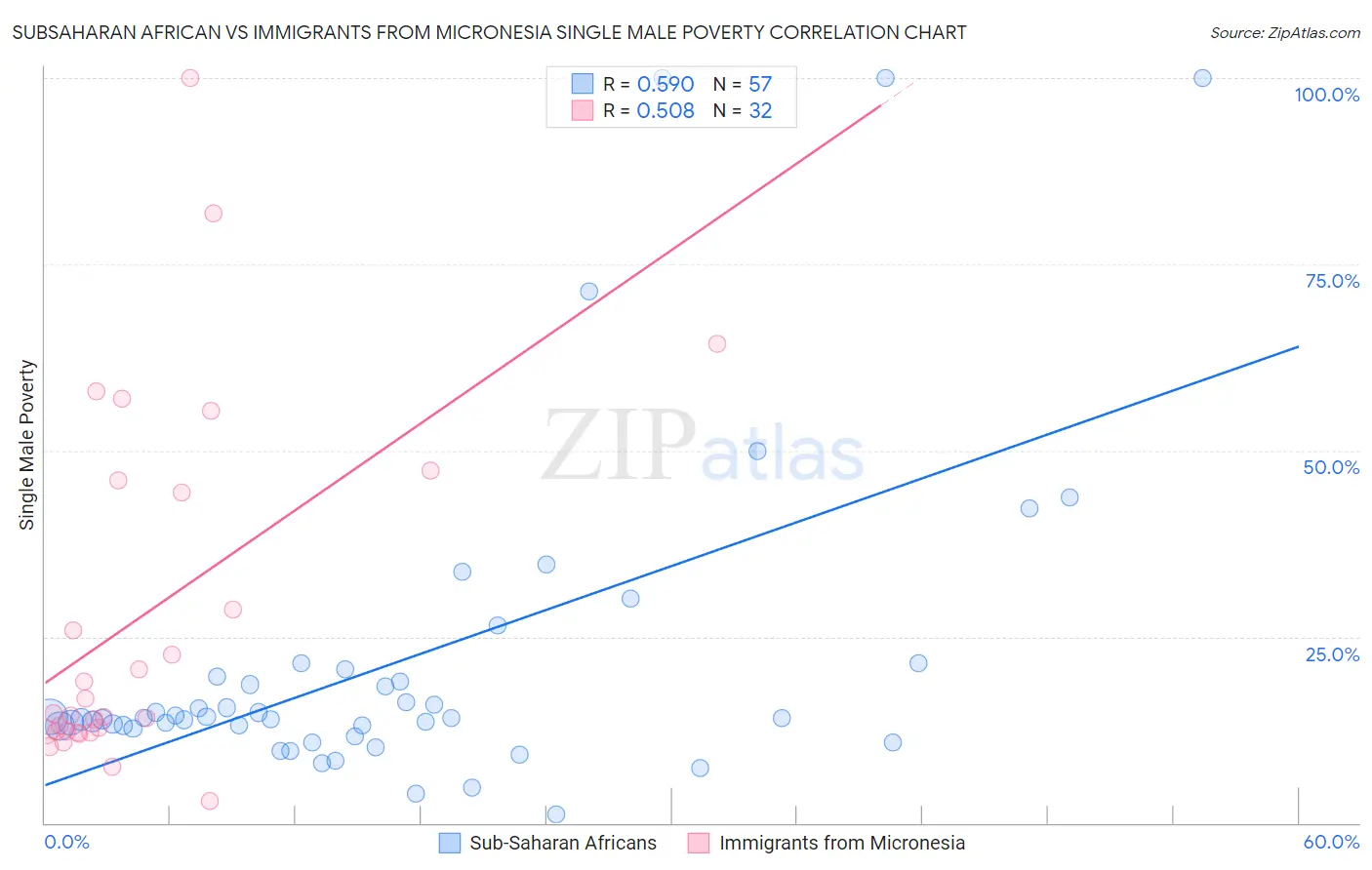 Subsaharan African vs Immigrants from Micronesia Single Male Poverty