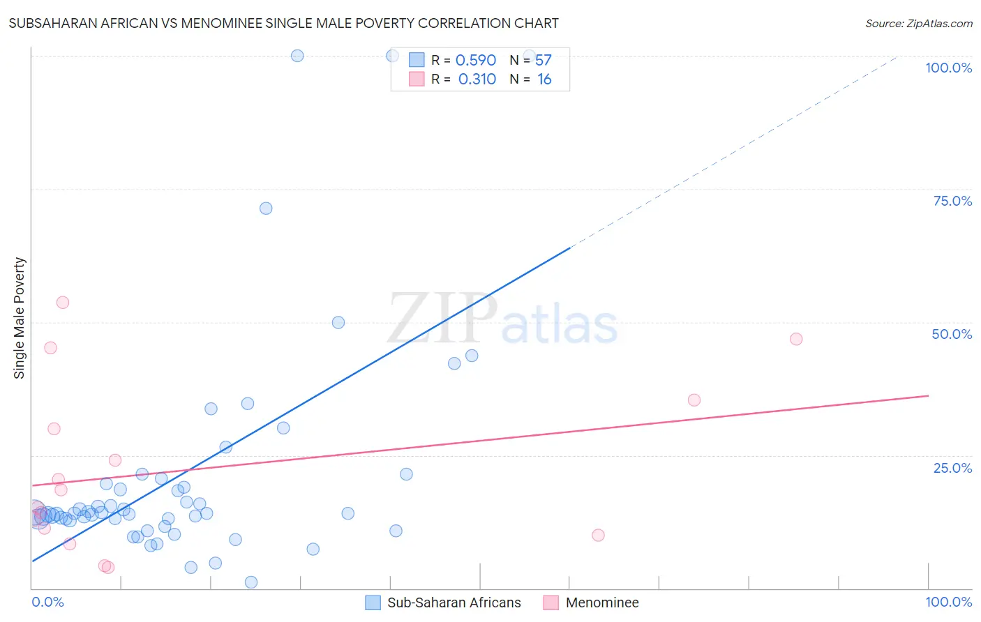 Subsaharan African vs Menominee Single Male Poverty