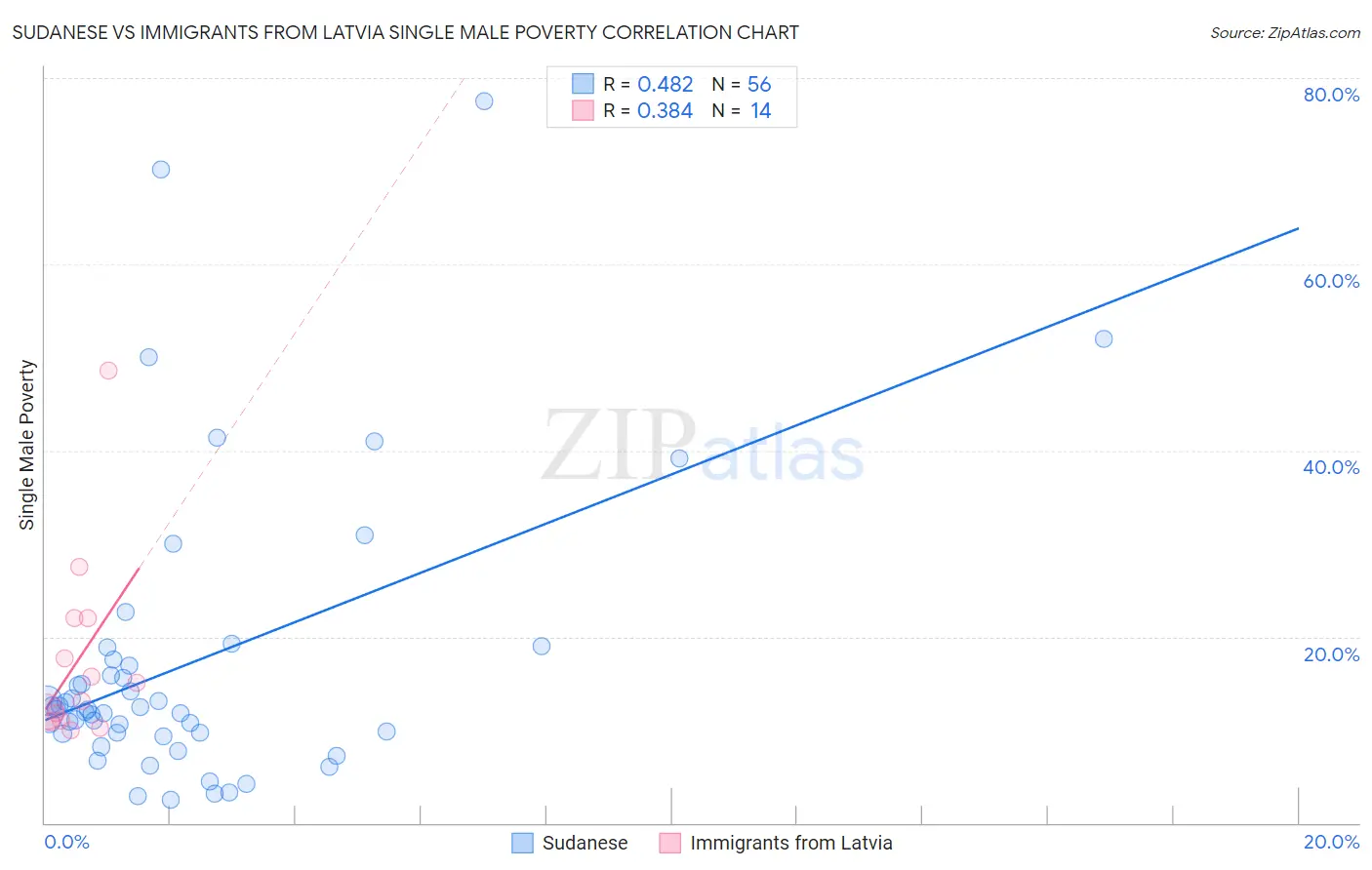 Sudanese vs Immigrants from Latvia Single Male Poverty