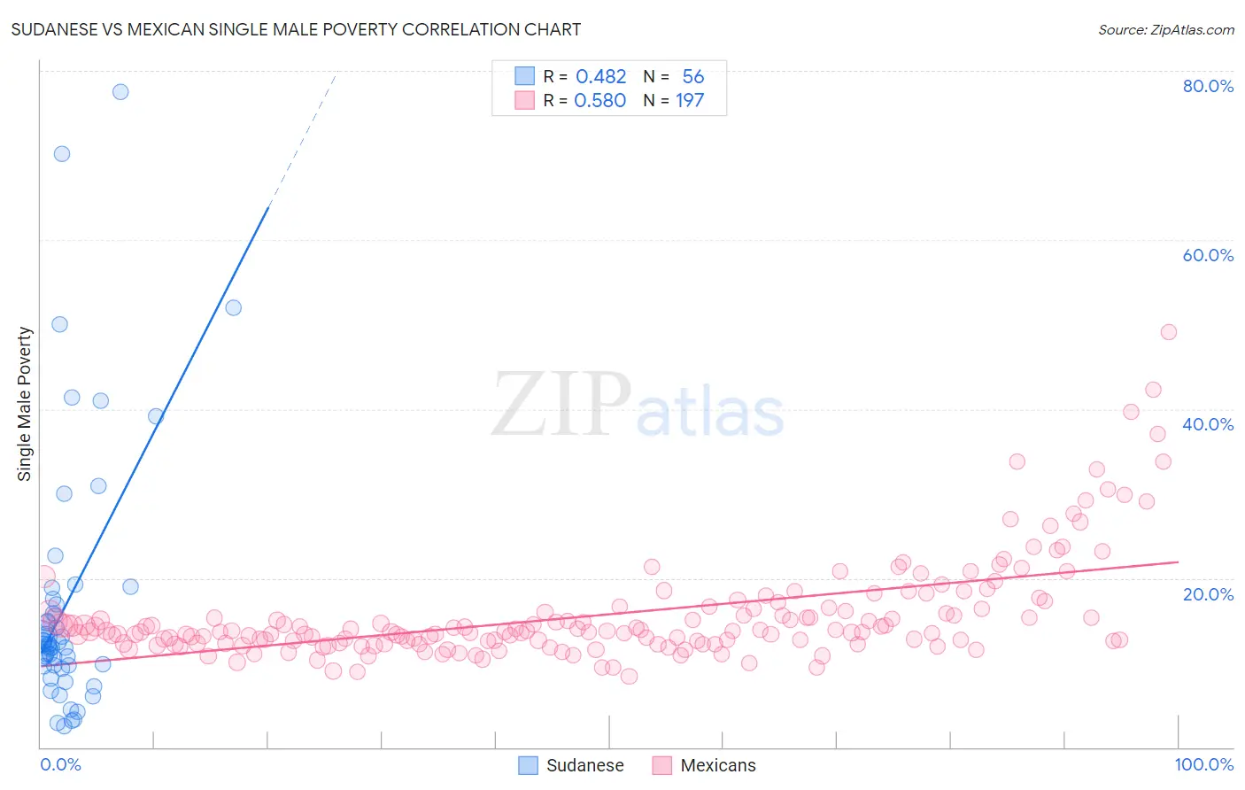 Sudanese vs Mexican Single Male Poverty