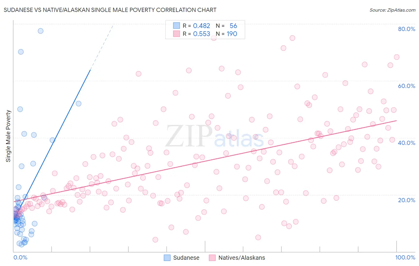 Sudanese vs Native/Alaskan Single Male Poverty