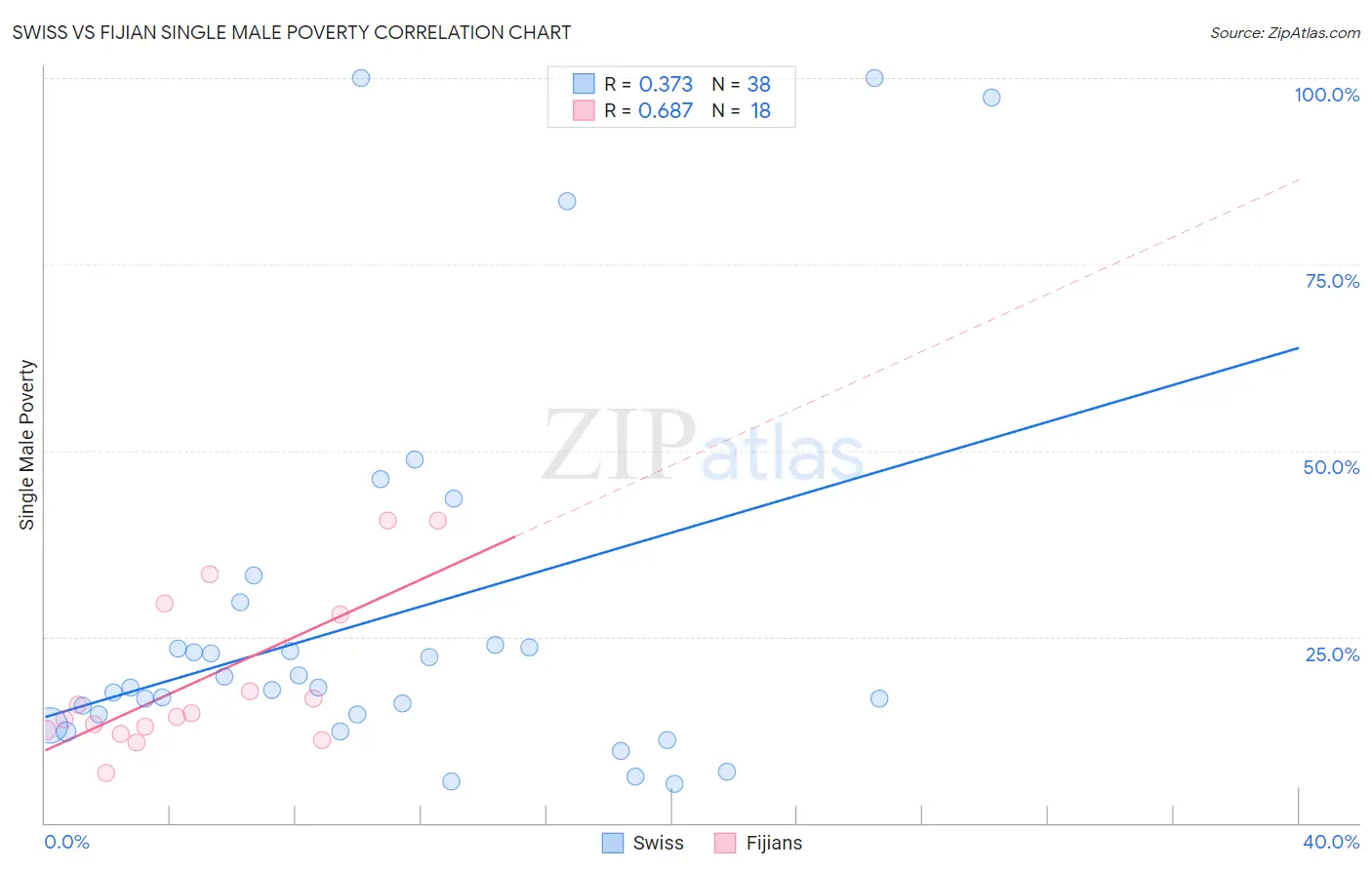 Swiss vs Fijian Single Male Poverty