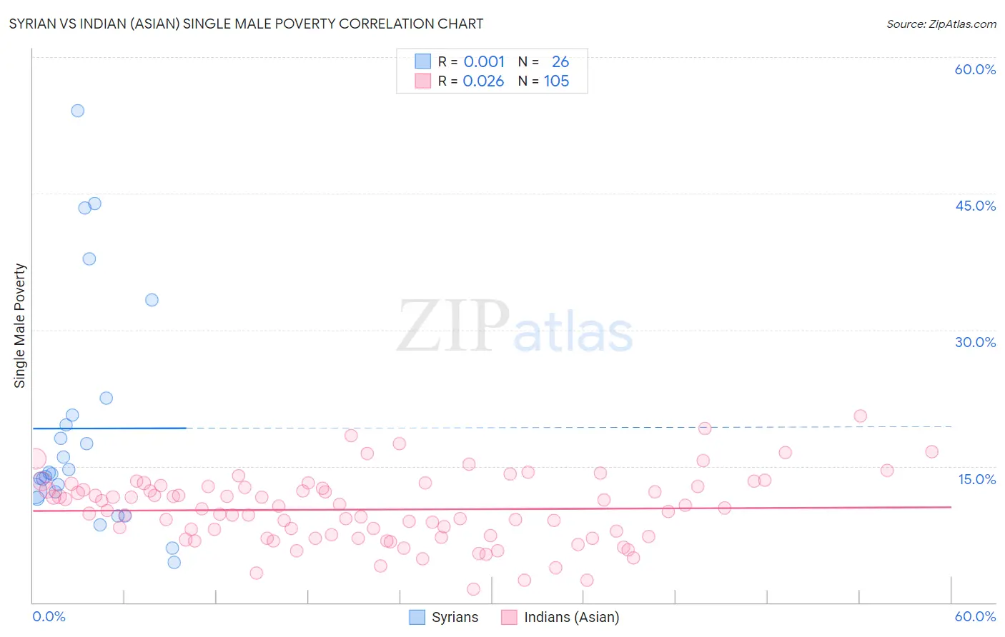 Syrian vs Indian (Asian) Single Male Poverty