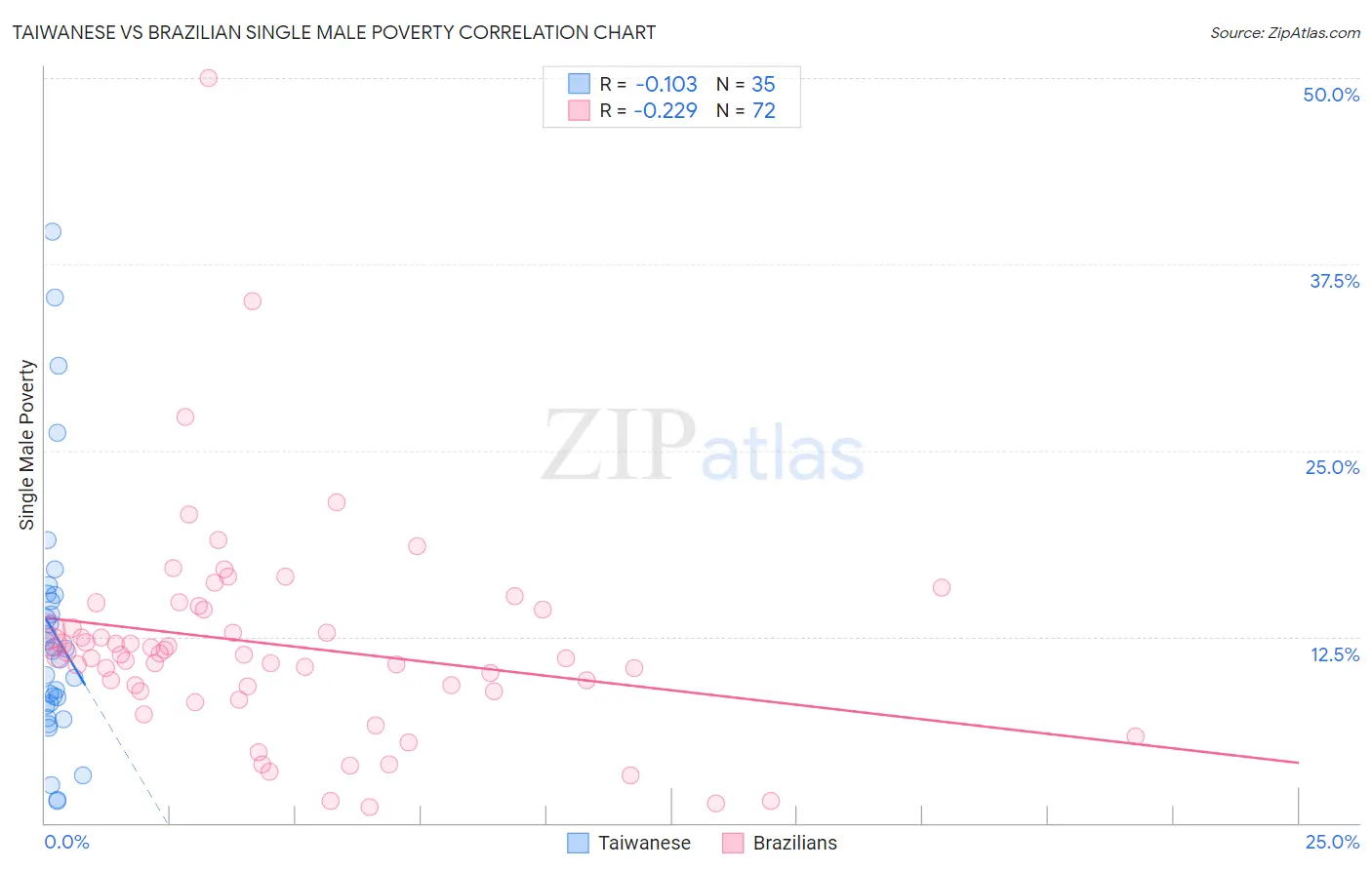 Taiwanese vs Brazilian Single Male Poverty