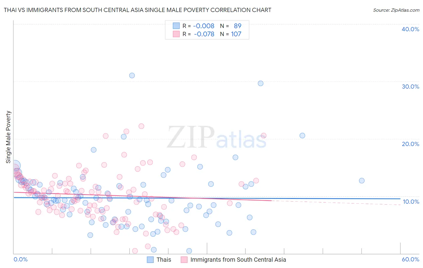 Thai vs Immigrants from South Central Asia Single Male Poverty