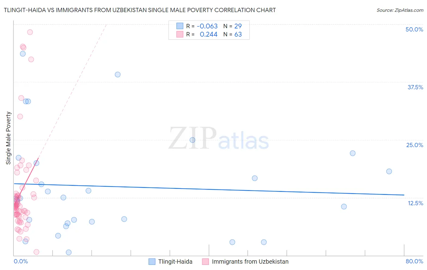 Tlingit-Haida vs Immigrants from Uzbekistan Single Male Poverty