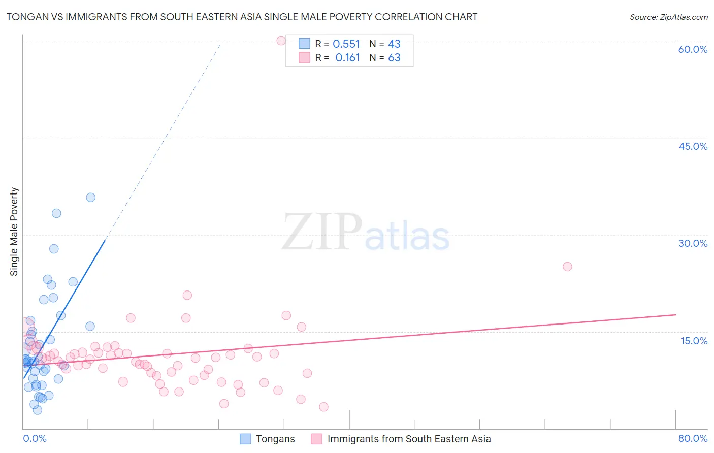 Tongan vs Immigrants from South Eastern Asia Single Male Poverty