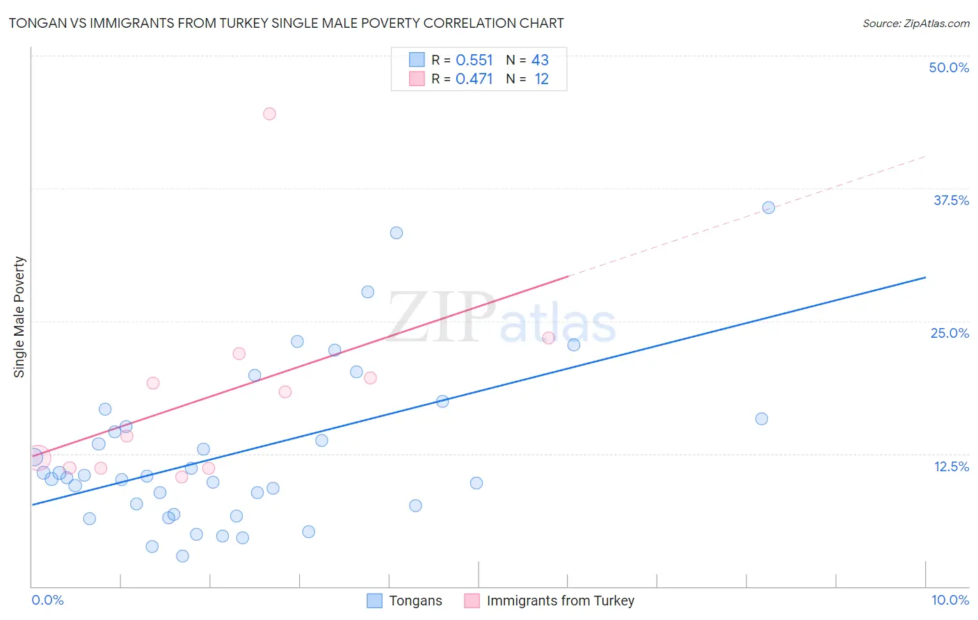 Tongan vs Immigrants from Turkey Single Male Poverty