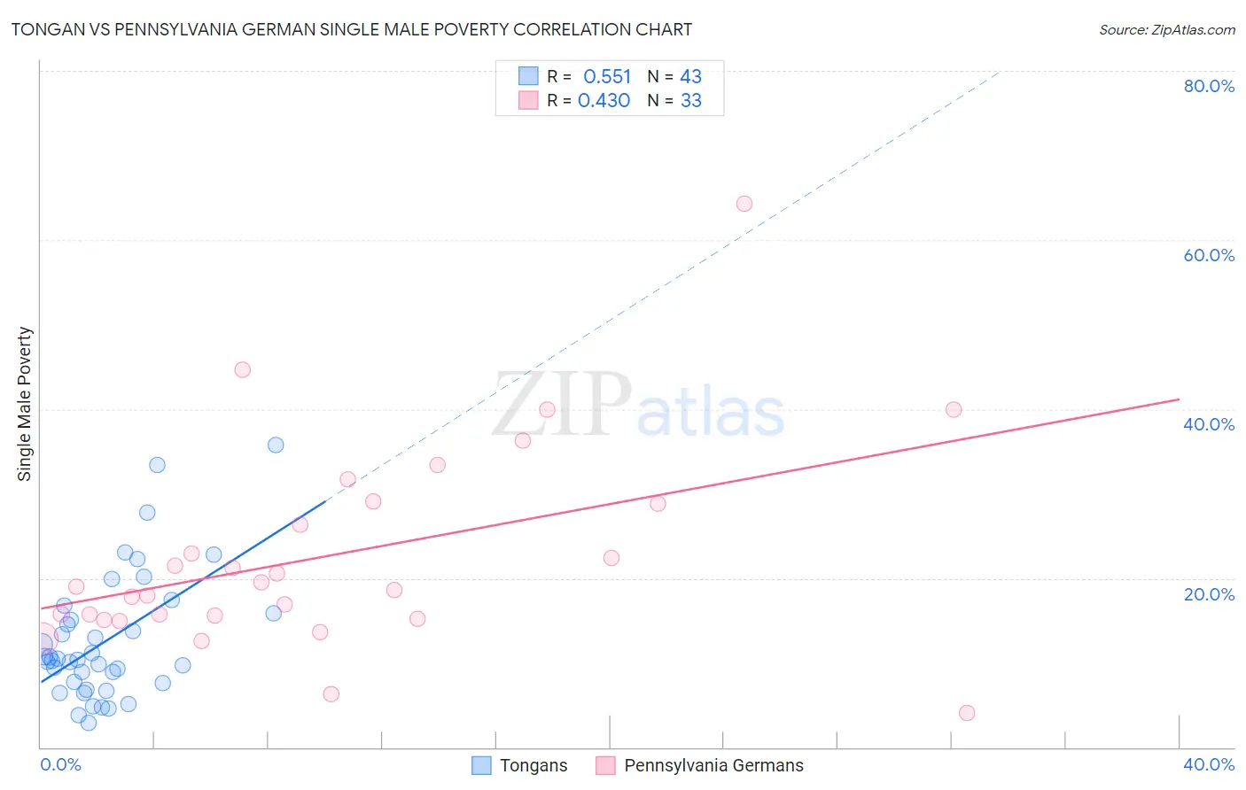 Tongan vs Pennsylvania German Single Male Poverty