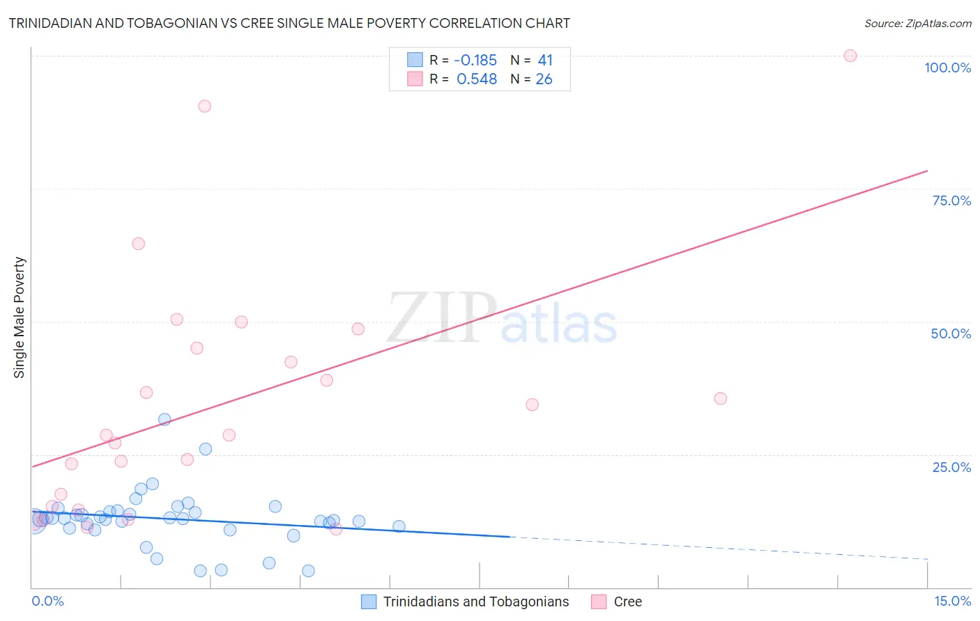 Trinidadian and Tobagonian vs Cree Single Male Poverty