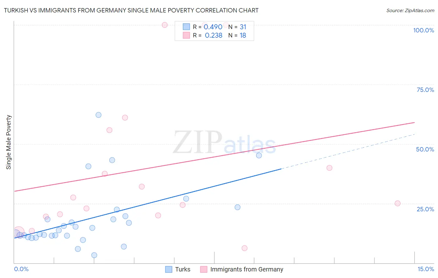 Turkish vs Immigrants from Germany Single Male Poverty