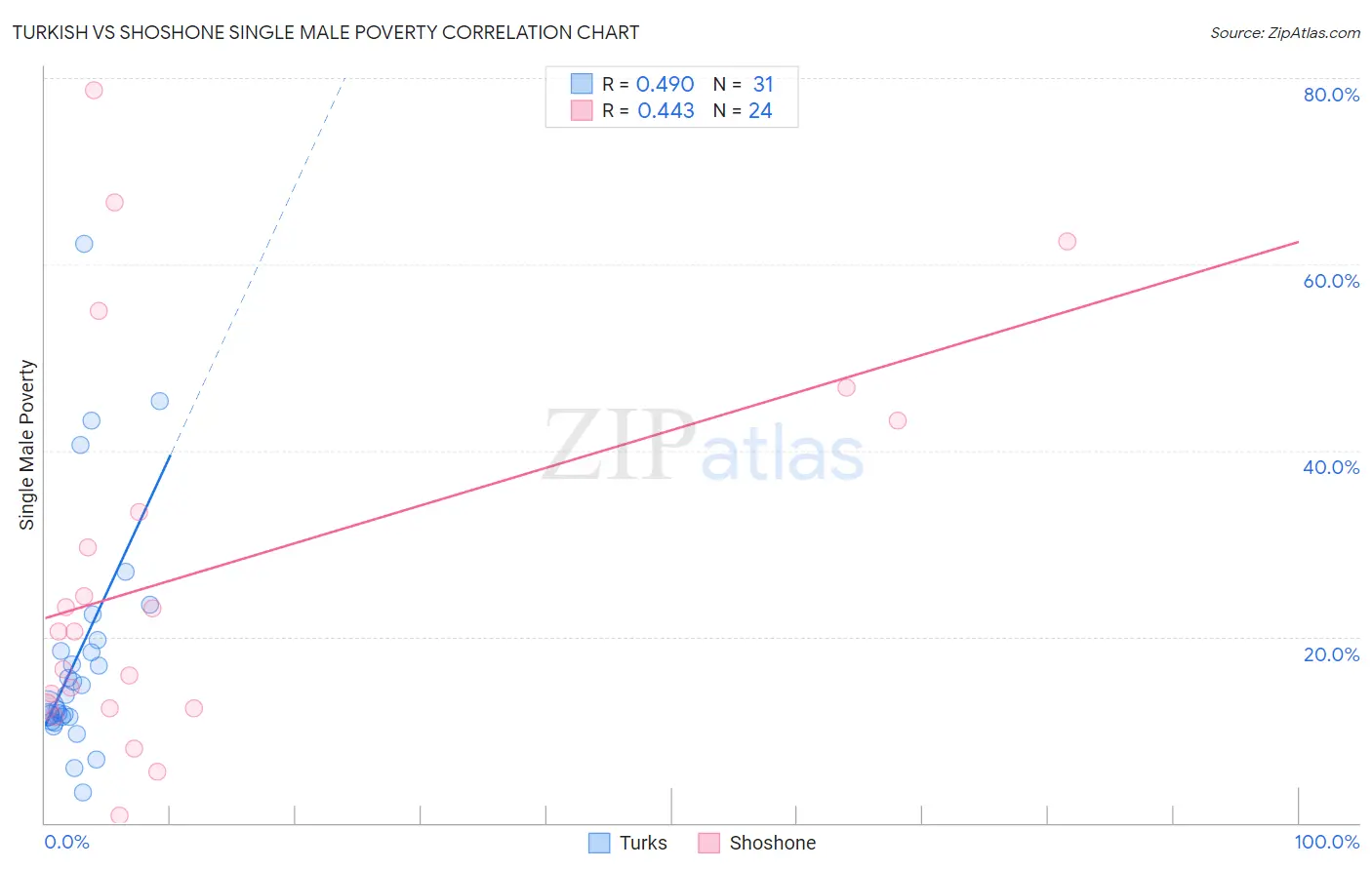 Turkish vs Shoshone Single Male Poverty