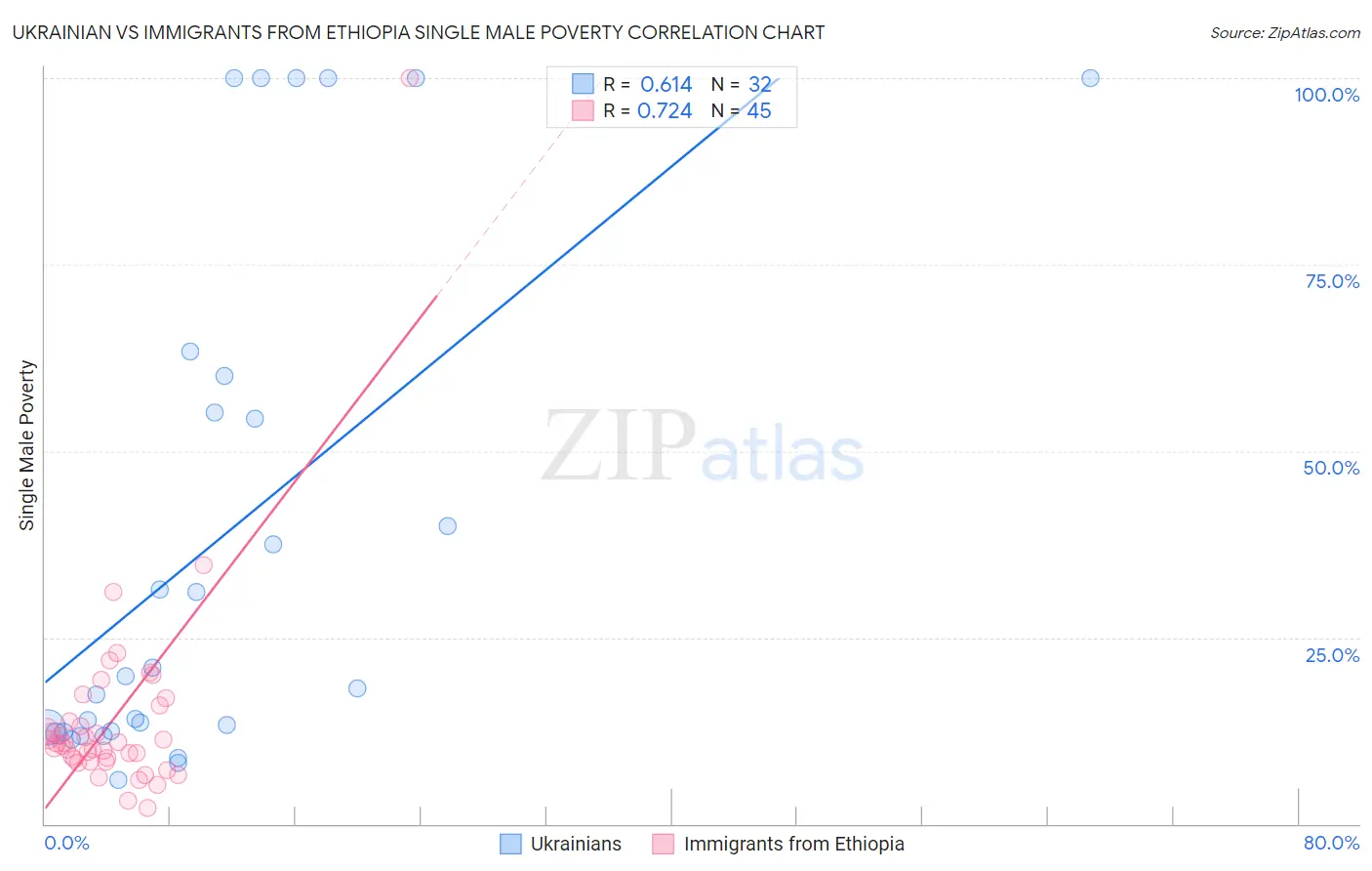 Ukrainian vs Immigrants from Ethiopia Single Male Poverty