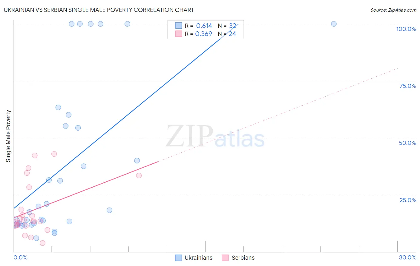 Ukrainian vs Serbian Single Male Poverty