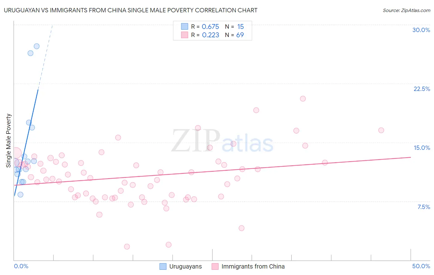 Uruguayan vs Immigrants from China Single Male Poverty