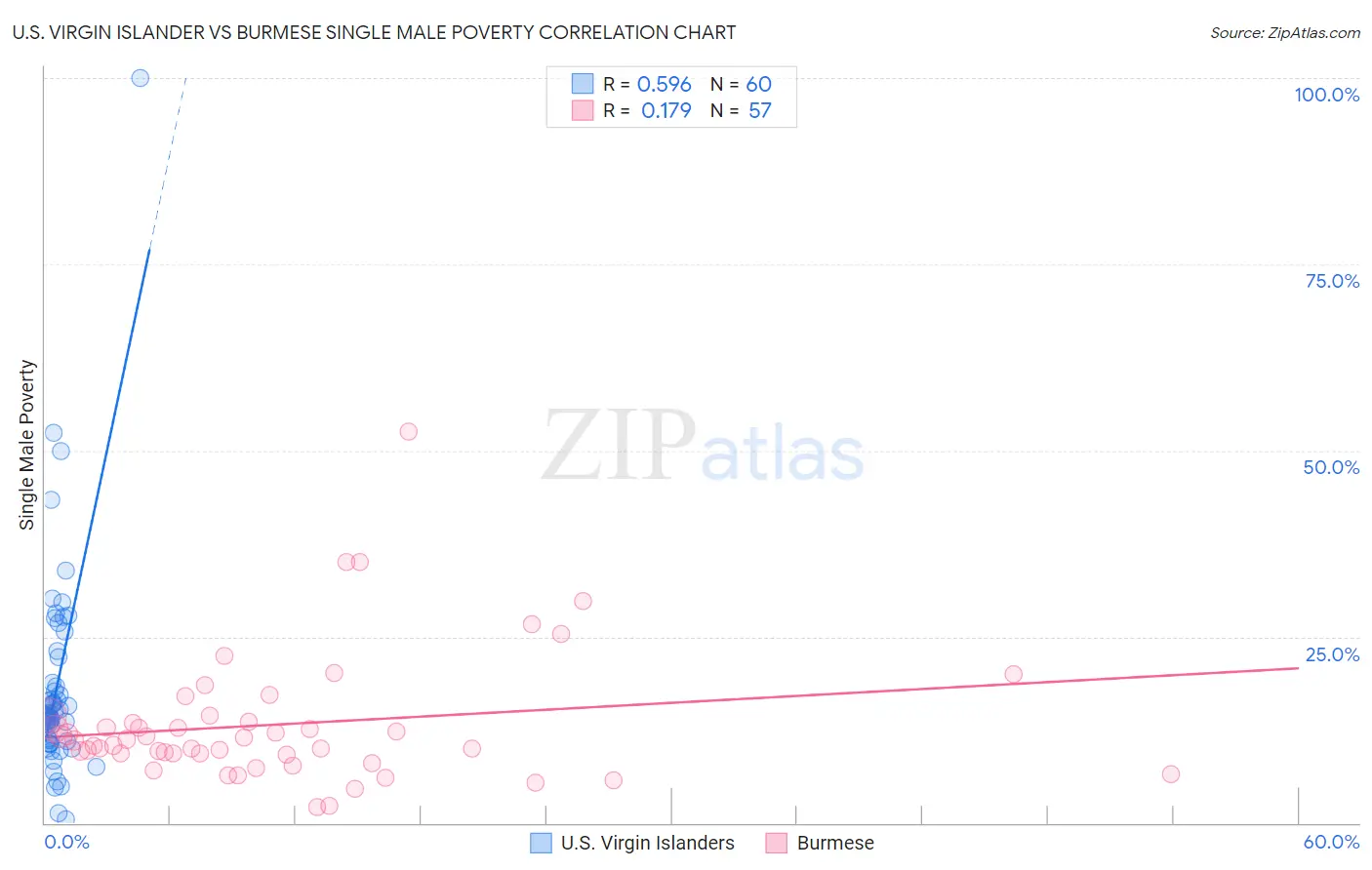 U.S. Virgin Islander vs Burmese Single Male Poverty