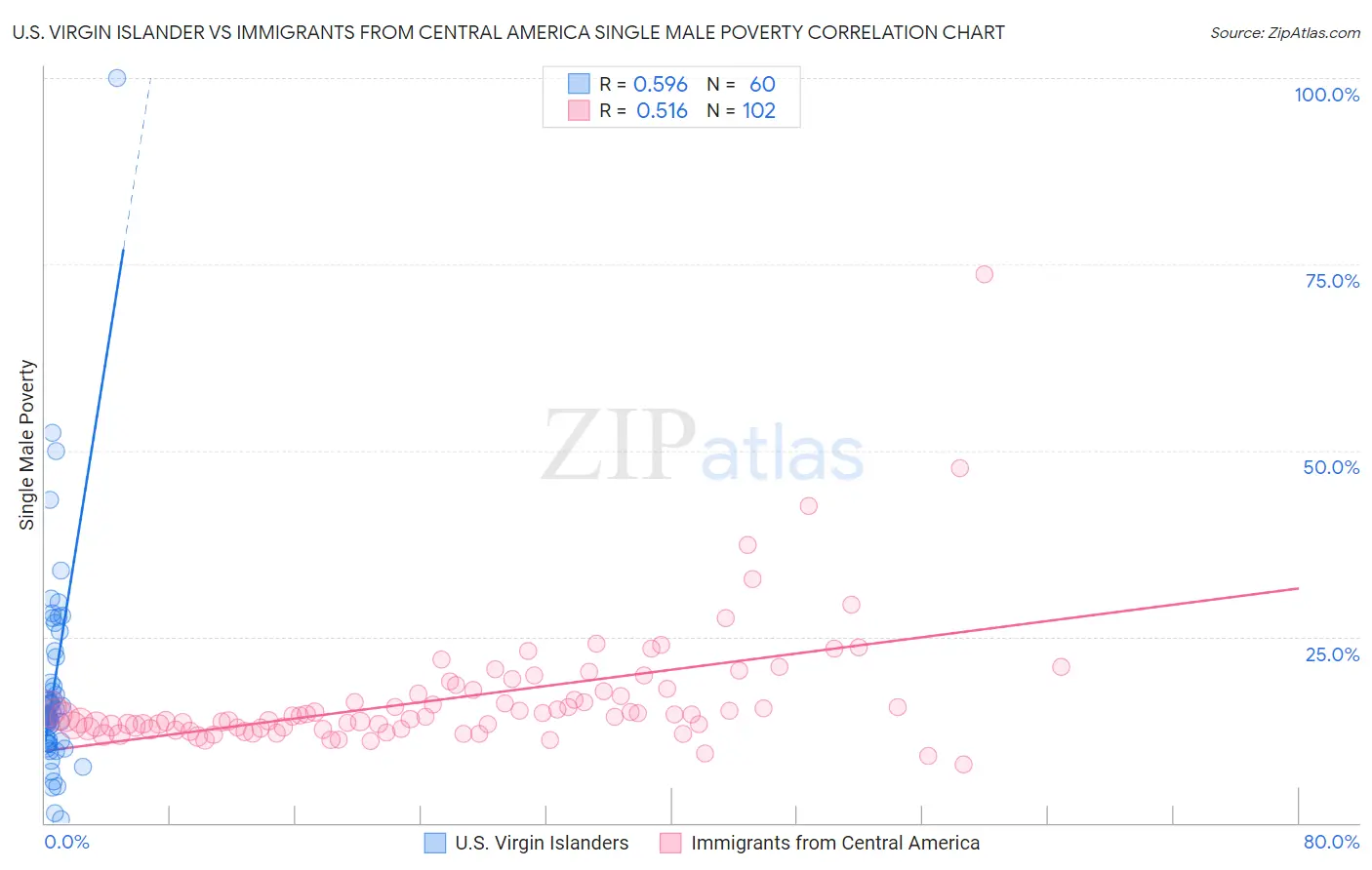 U.S. Virgin Islander vs Immigrants from Central America Single Male Poverty