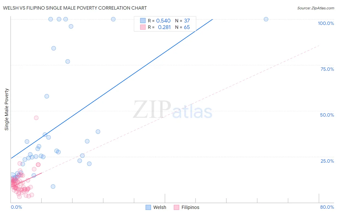 Welsh vs Filipino Single Male Poverty