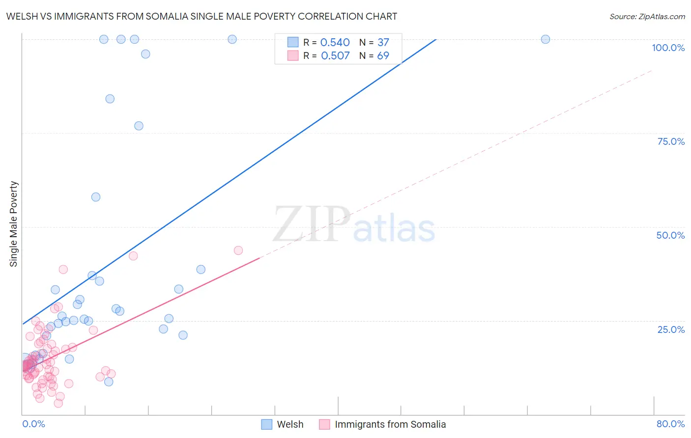 Welsh vs Immigrants from Somalia Single Male Poverty