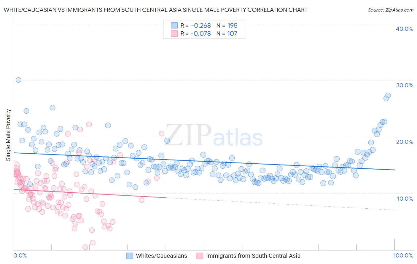 White/Caucasian vs Immigrants from South Central Asia Single Male Poverty