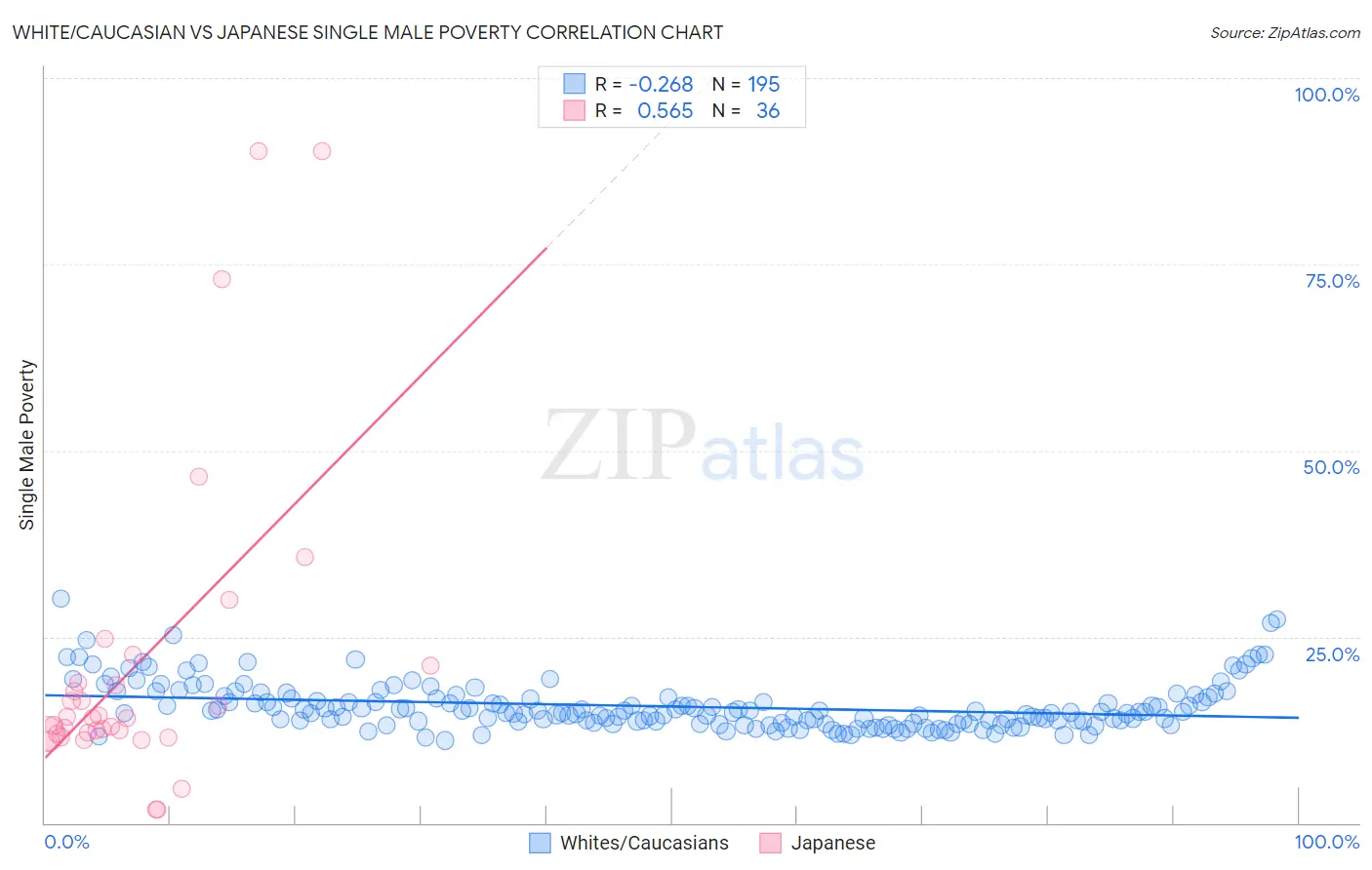 White/Caucasian vs Japanese Single Male Poverty