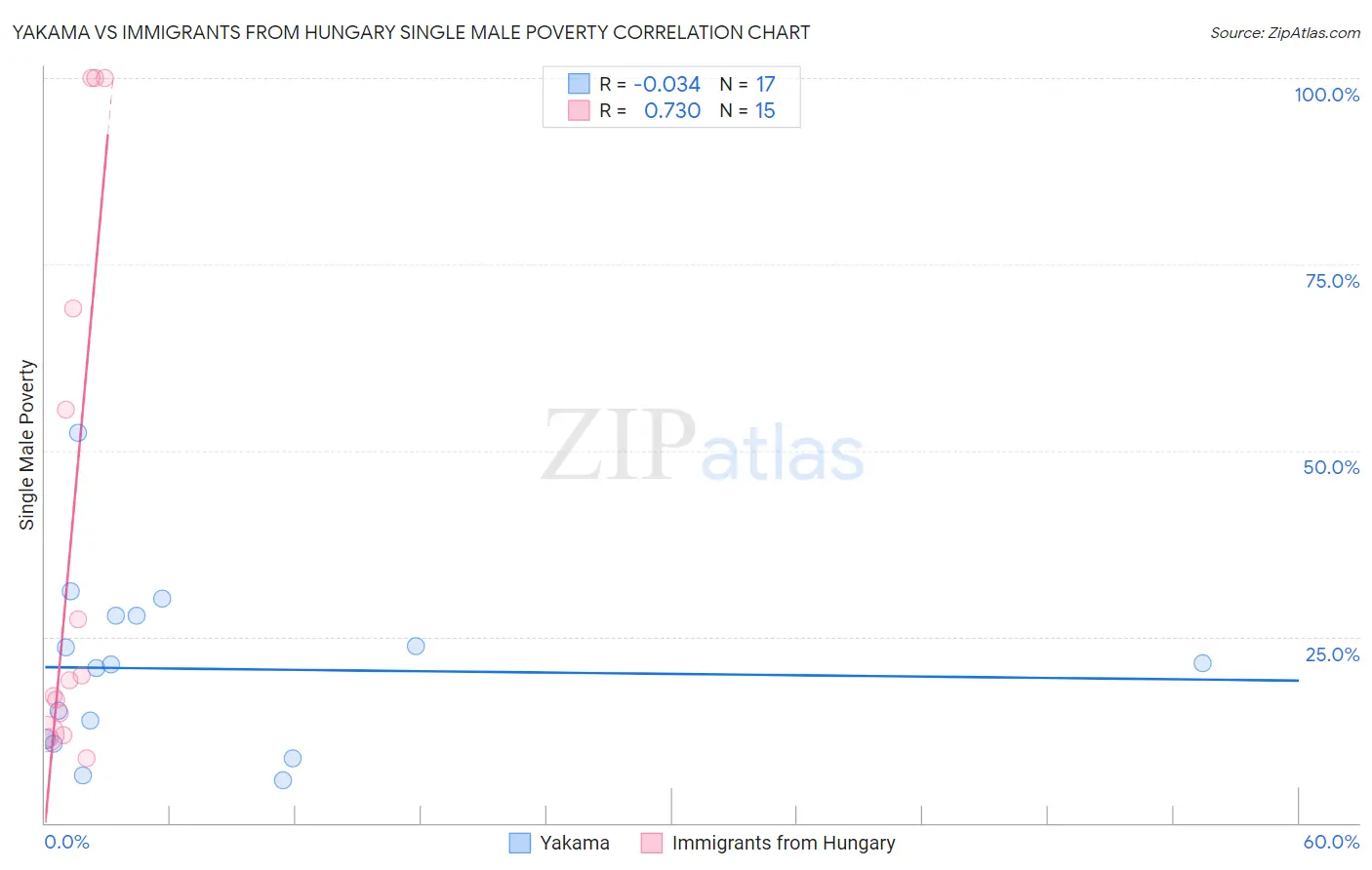 Yakama vs Immigrants from Hungary Single Male Poverty