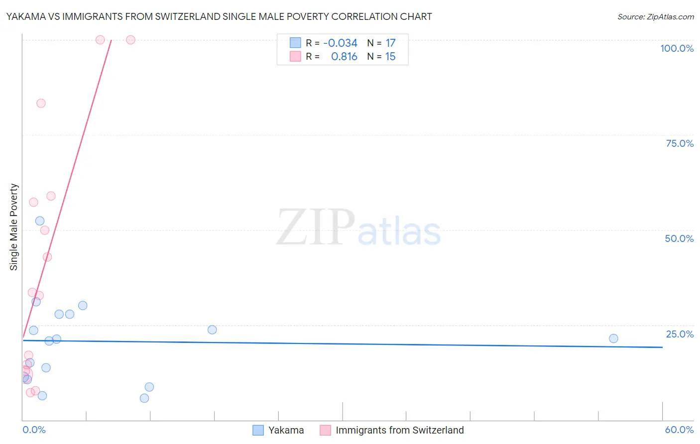 Yakama vs Immigrants from Switzerland Single Male Poverty