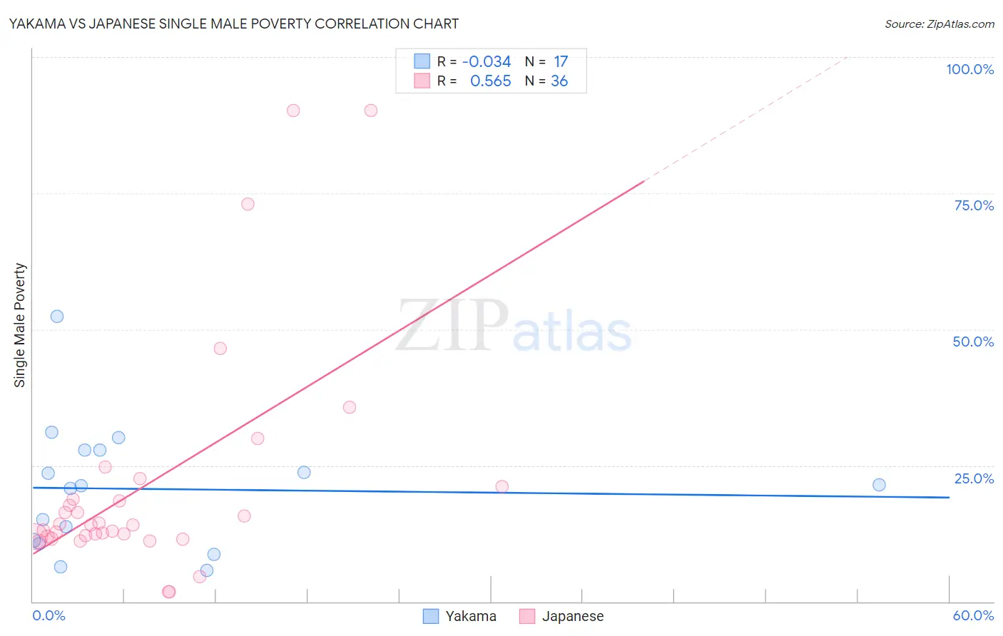 Yakama vs Japanese Single Male Poverty