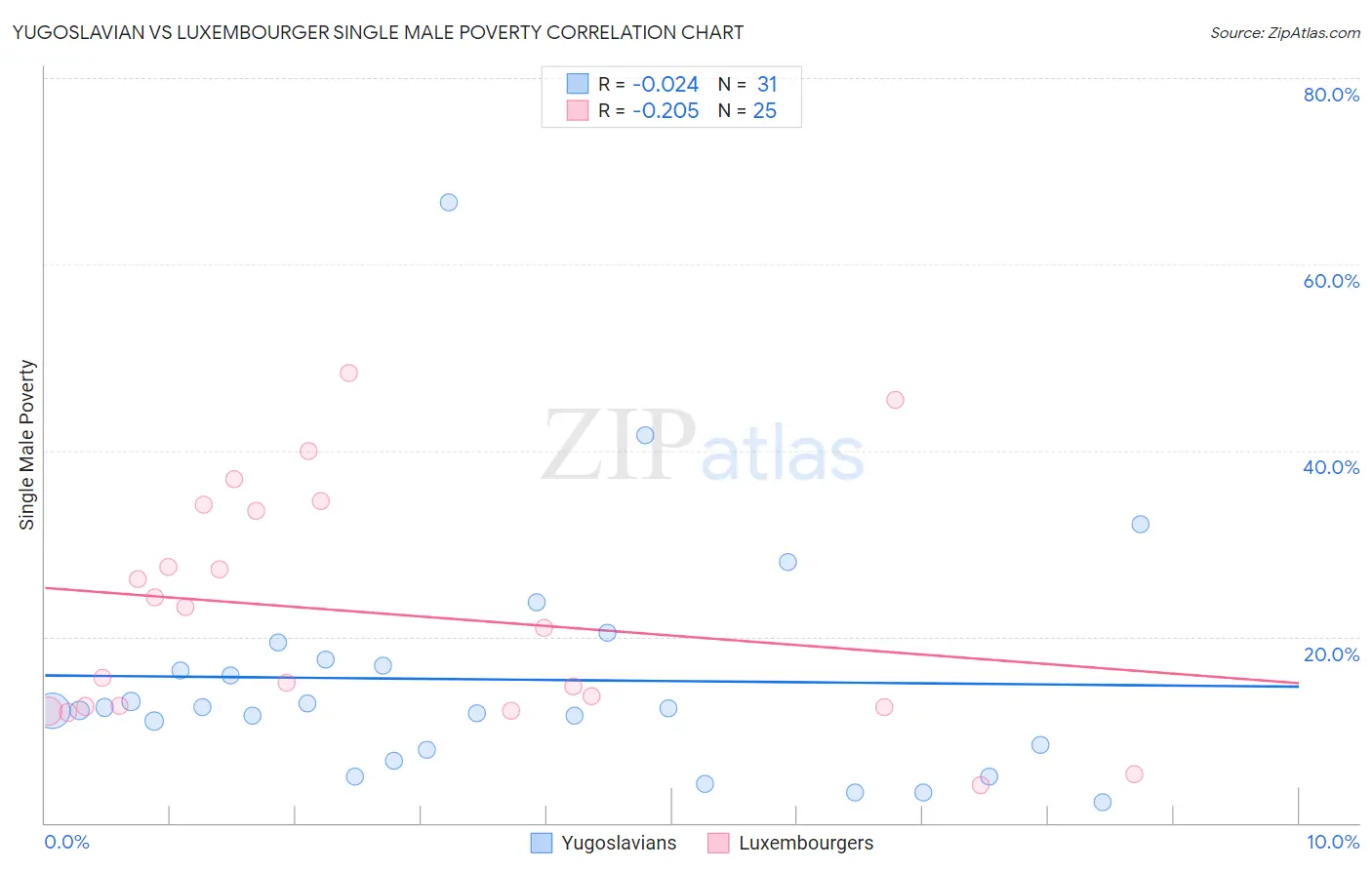 Yugoslavian vs Luxembourger Single Male Poverty