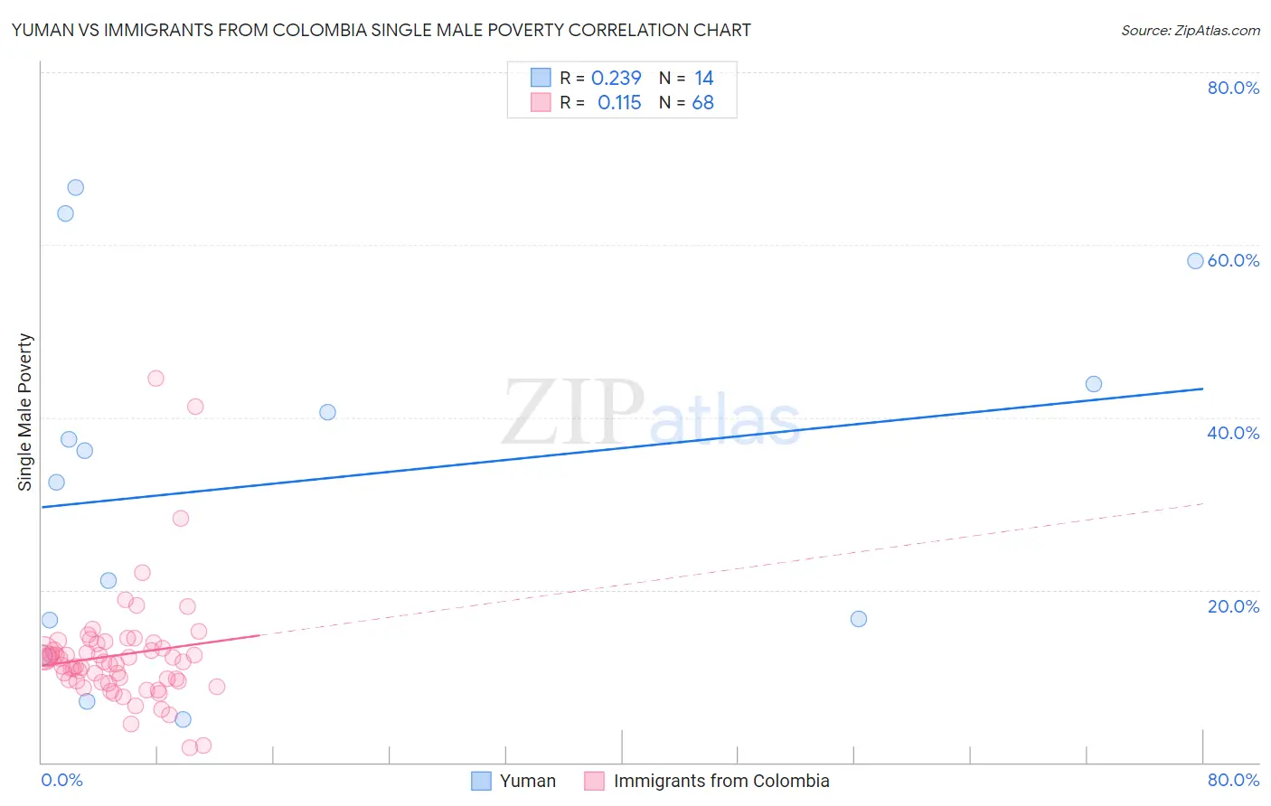 Yuman vs Immigrants from Colombia Single Male Poverty