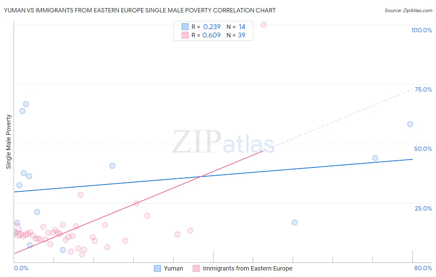 Yuman vs Immigrants from Eastern Europe Single Male Poverty