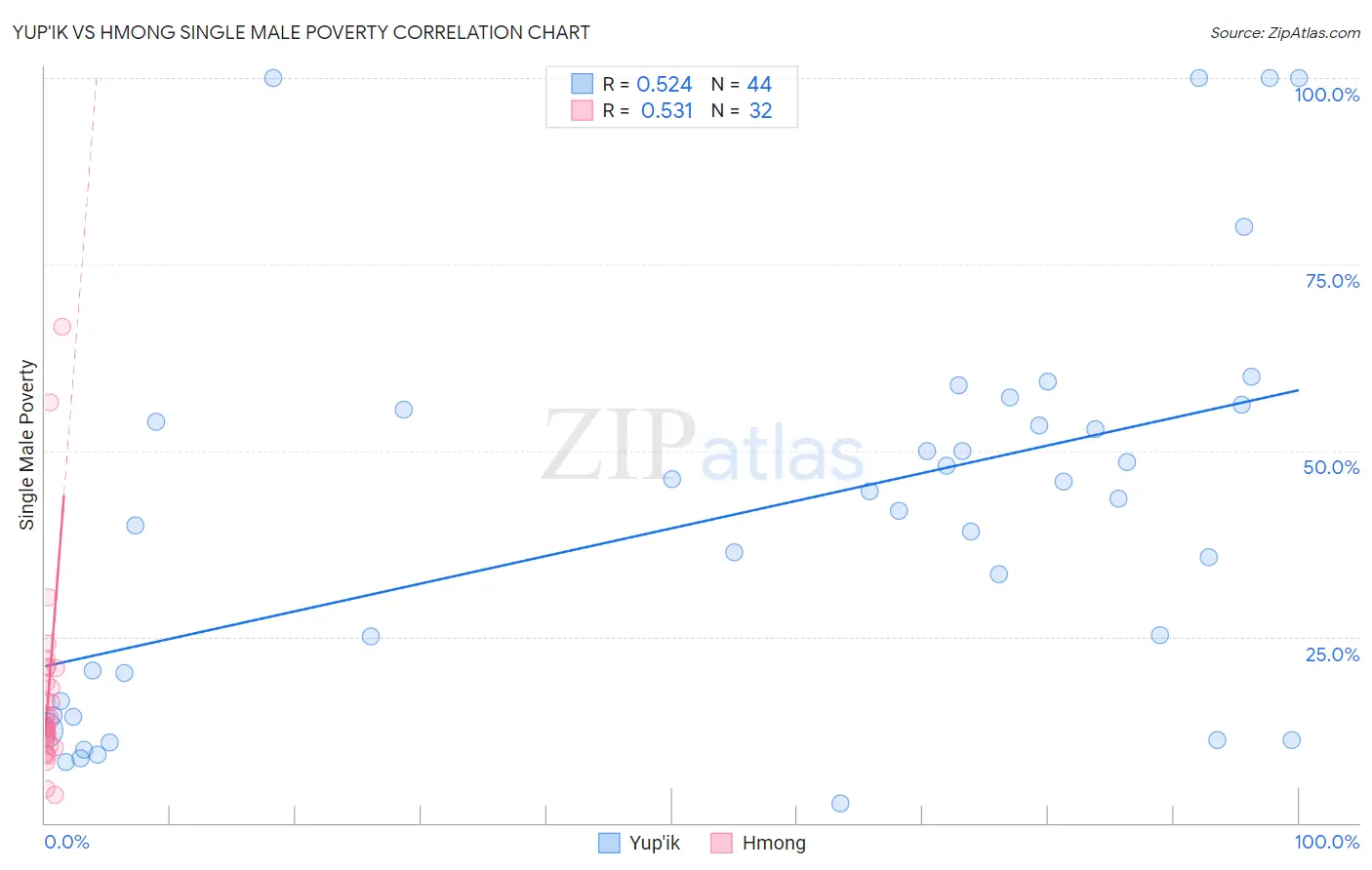 Yup'ik vs Hmong Single Male Poverty