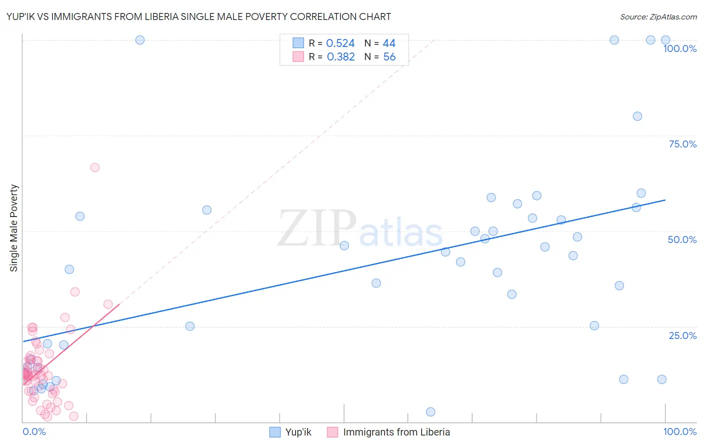 Yup'ik vs Immigrants from Liberia Single Male Poverty