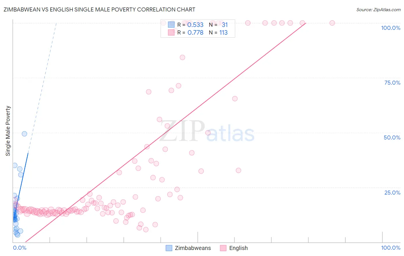 Zimbabwean vs English Single Male Poverty