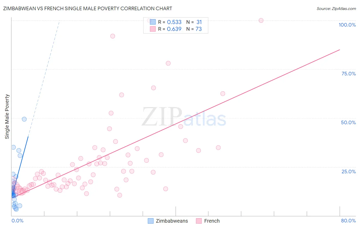 Zimbabwean vs French Single Male Poverty