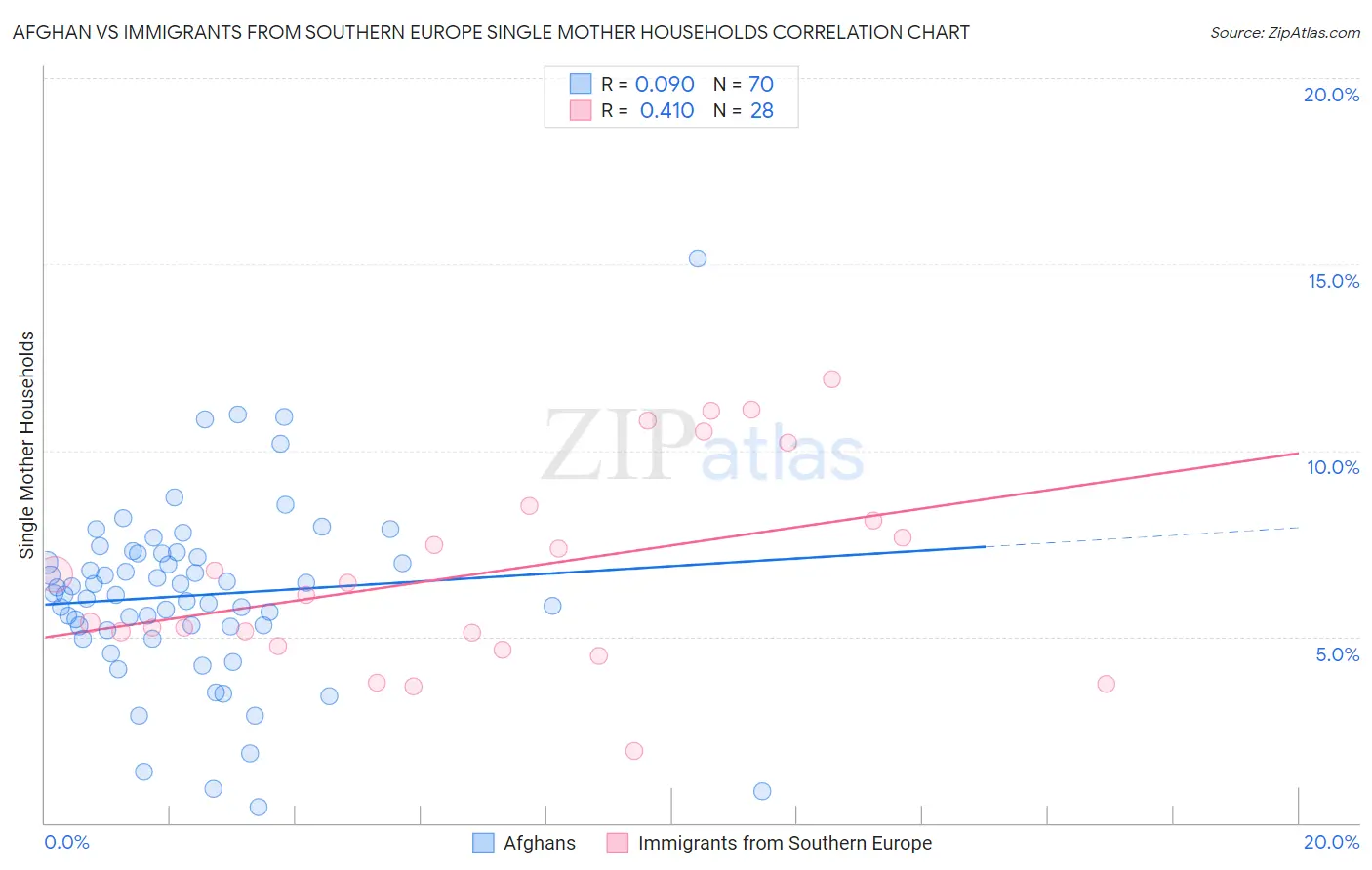 Afghan vs Immigrants from Southern Europe Single Mother Households