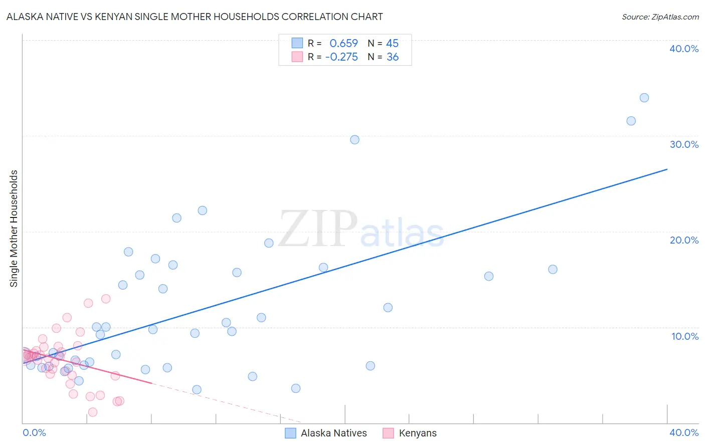 Alaska Native vs Kenyan Single Mother Households