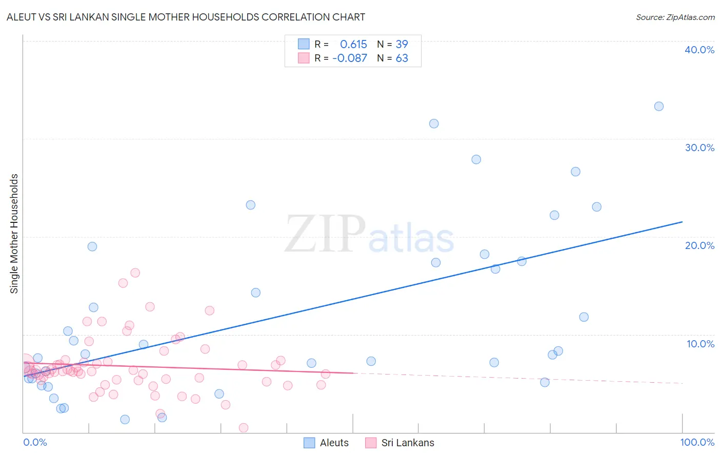 Aleut vs Sri Lankan Single Mother Households