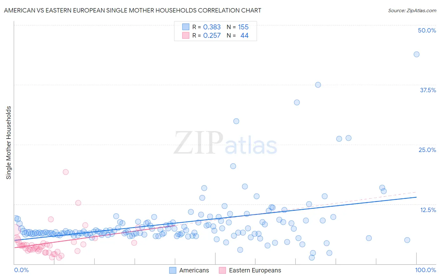 American vs Eastern European Single Mother Households