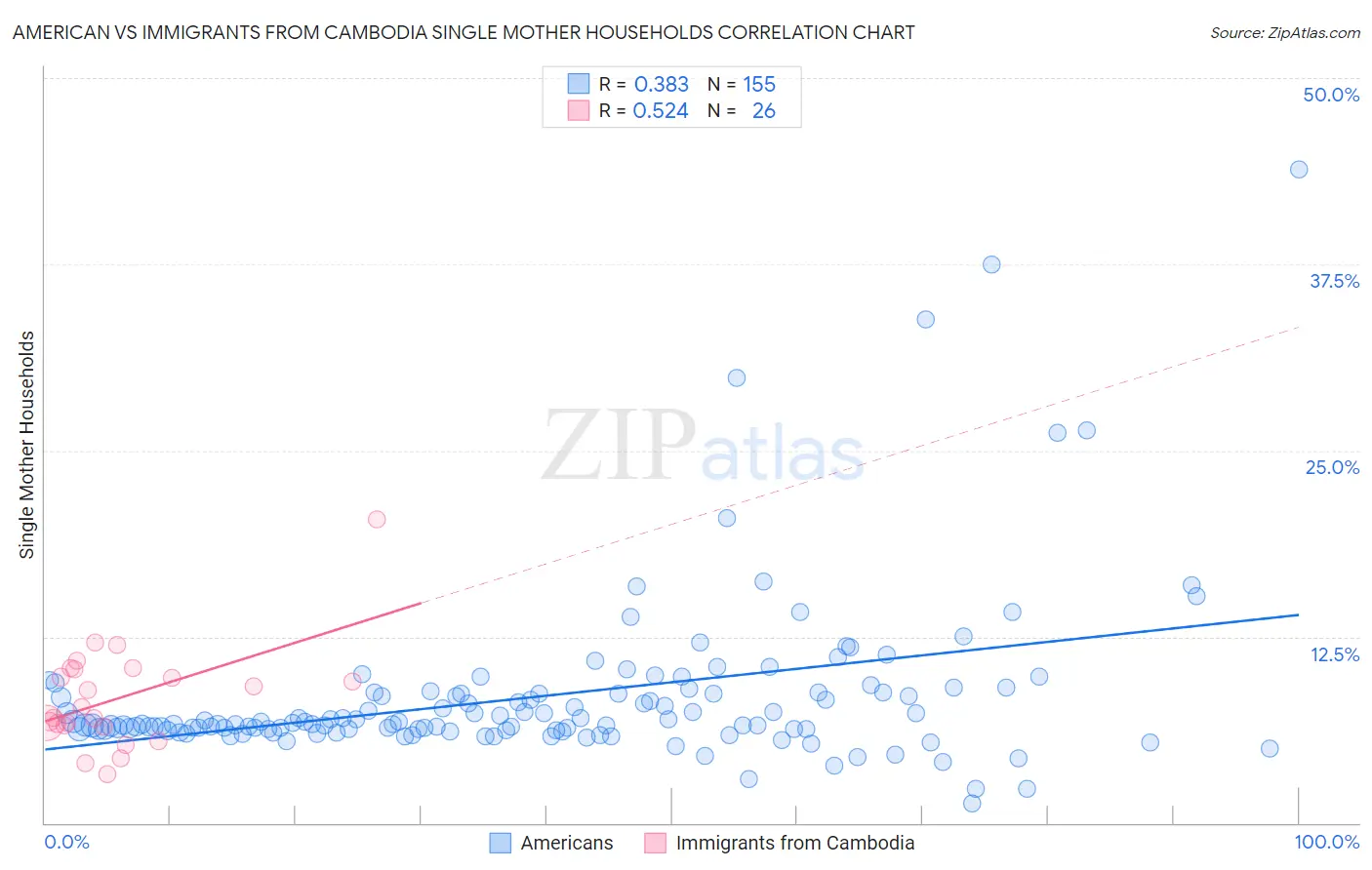 American vs Immigrants from Cambodia Single Mother Households