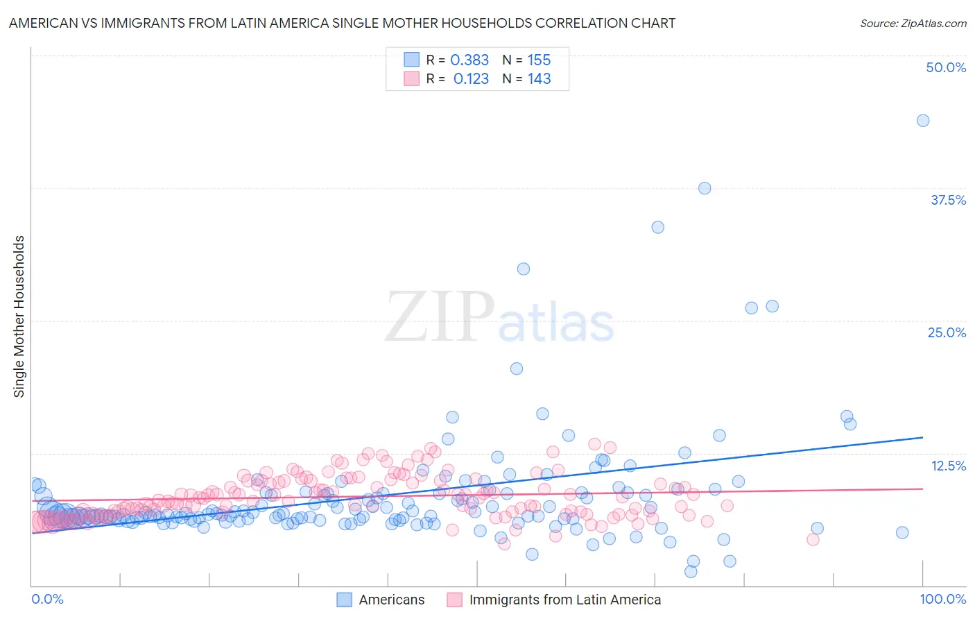 American vs Immigrants from Latin America Single Mother Households