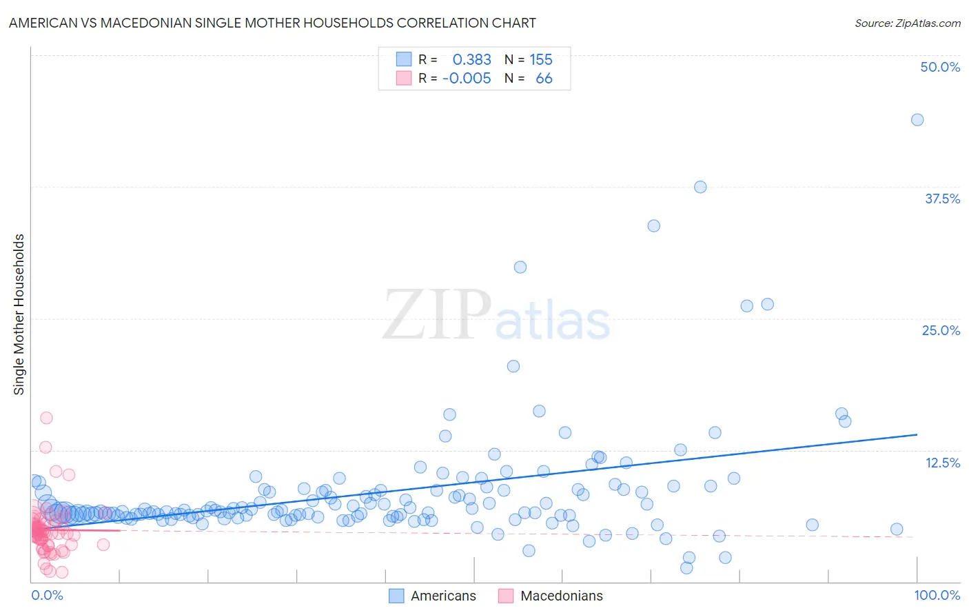 American vs Macedonian Single Mother Households