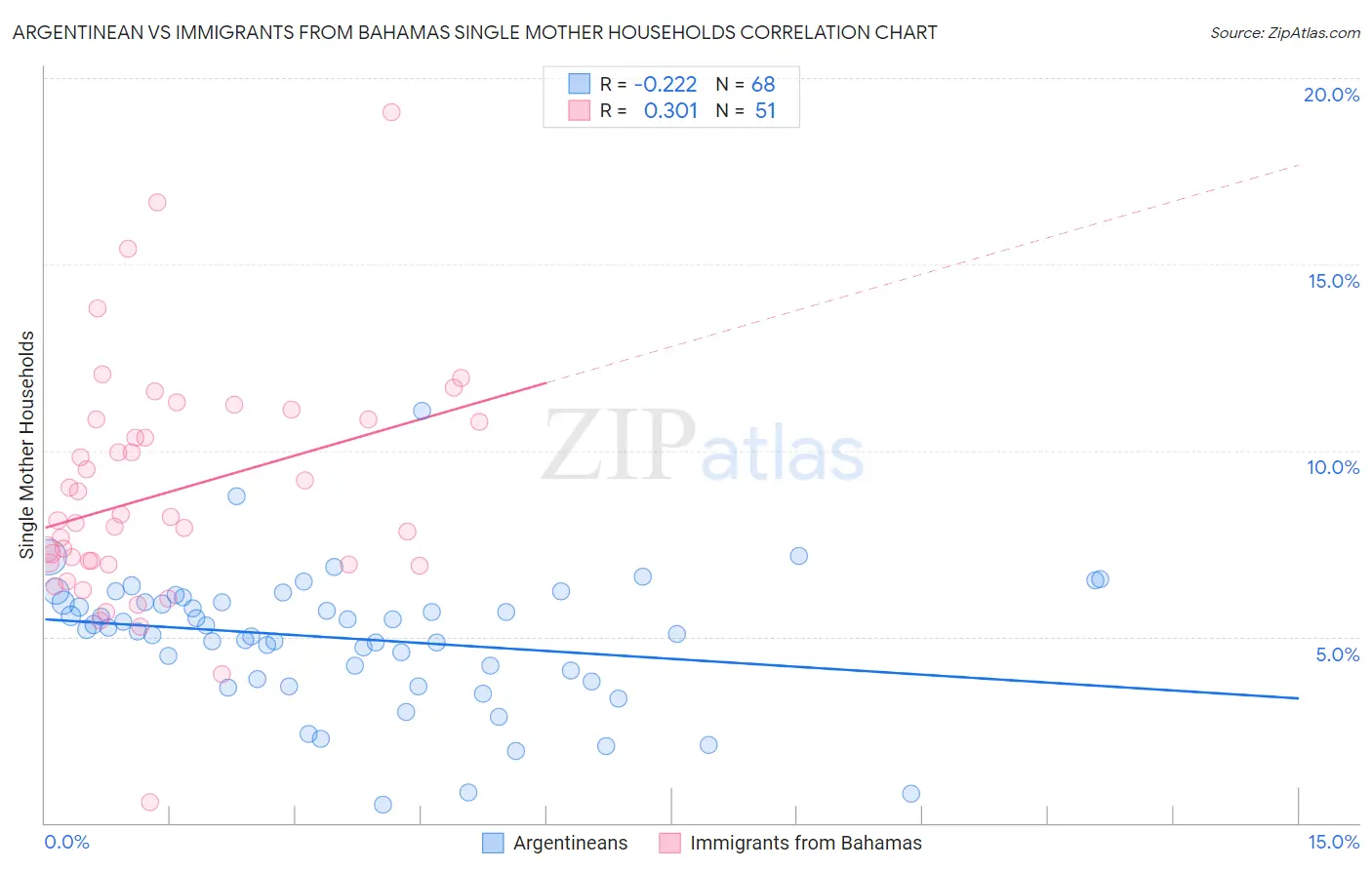 Argentinean vs Immigrants from Bahamas Single Mother Households