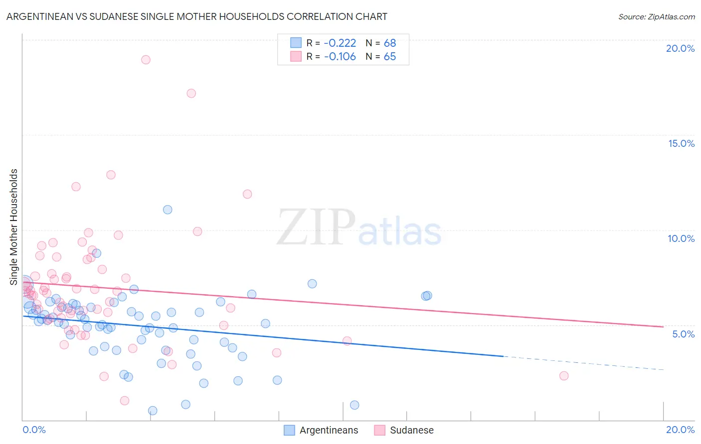 Argentinean vs Sudanese Single Mother Households