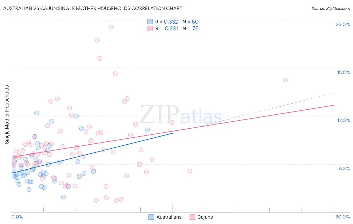 Australian vs Cajun Single Mother Households