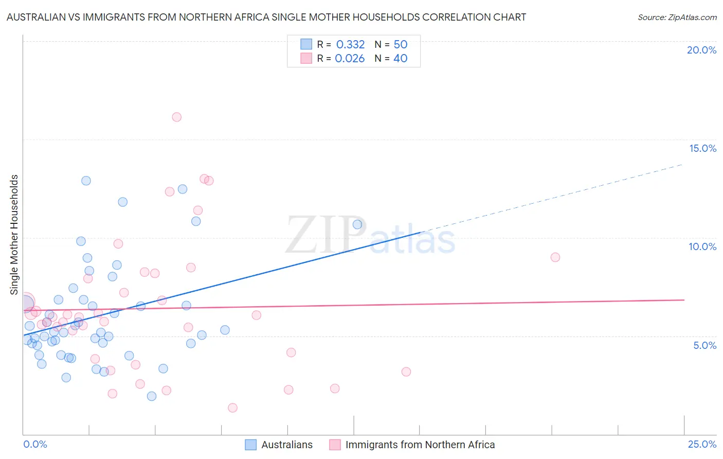 Australian vs Immigrants from Northern Africa Single Mother Households