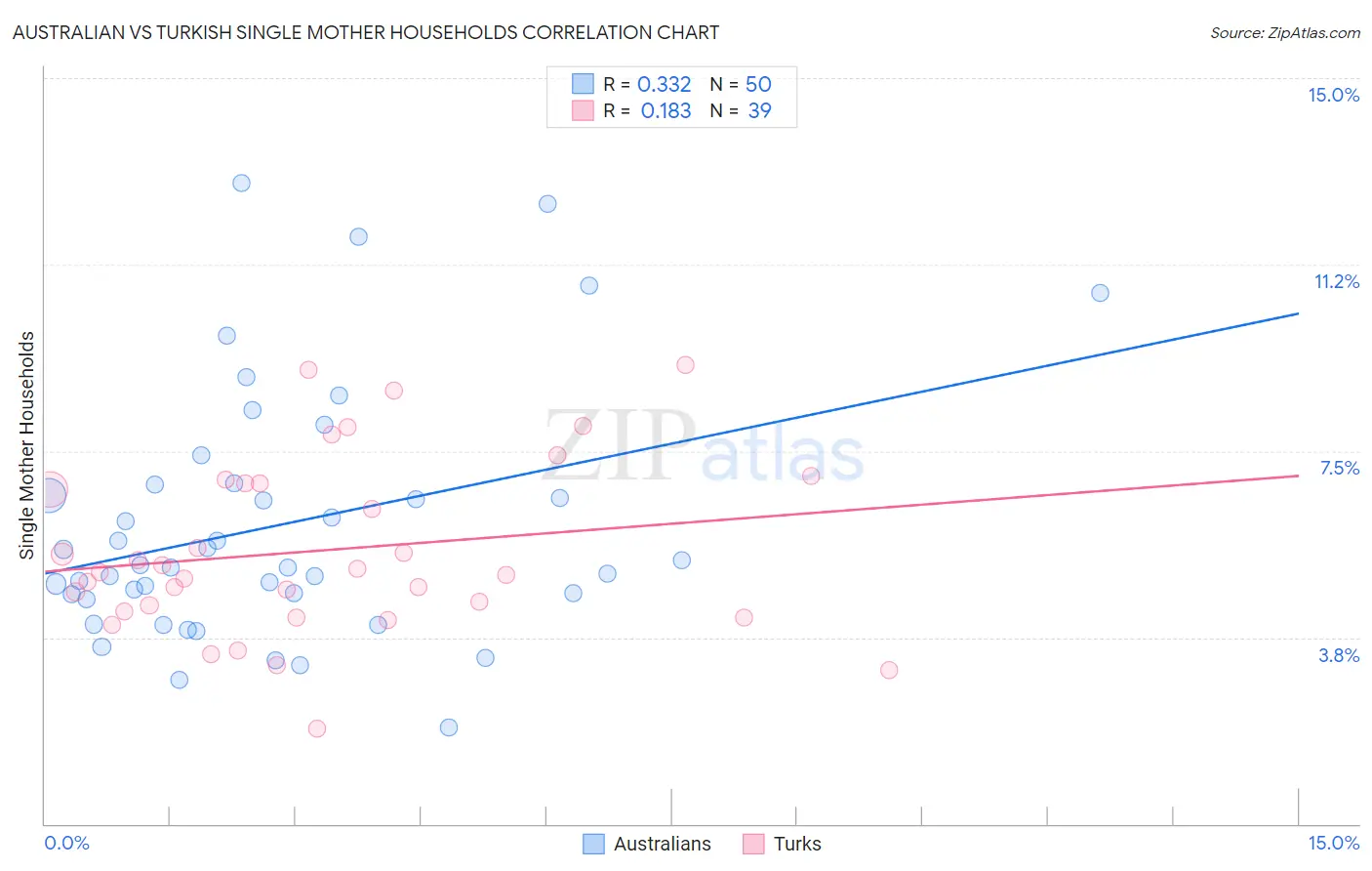 Australian vs Turkish Single Mother Households